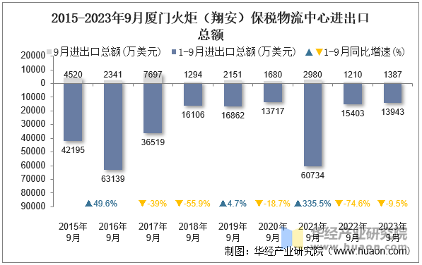 2015-2023年9月厦门火炬（翔安）保税物流中心进出口总额