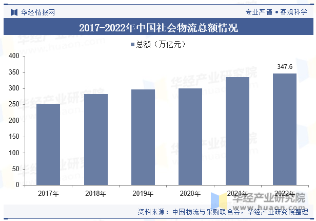 2017-2022年中国社会物流总额情况