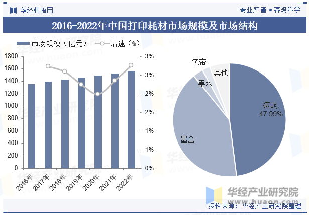 2016-2022年中国打印耗材市场规模及市场结构