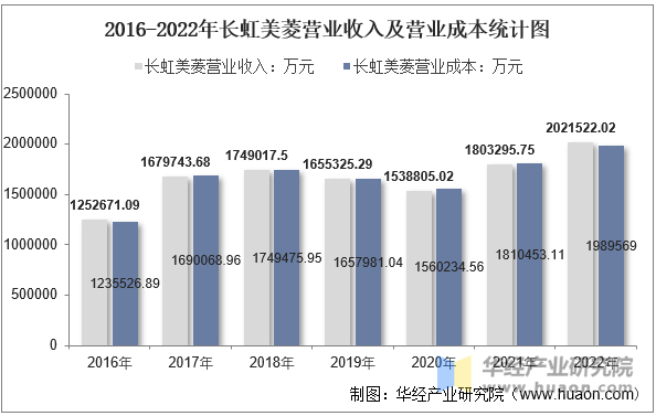 2016-2022年长虹美菱营业收入及营业成本统计图