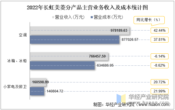 2022年长虹美菱分产品主营业务收入及成本统计图