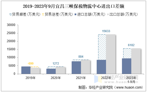 2019-2023年9月宜昌三峡保税物流中心进出口差额