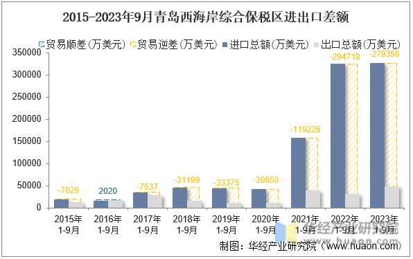 2015-2023年9月青岛西海岸综合保税区进出口差额