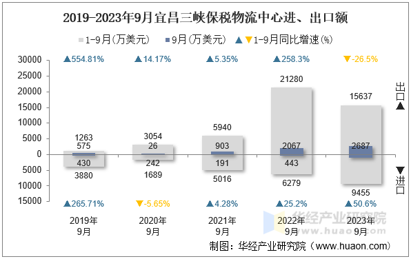 2019-2023年9月宜昌三峡保税物流中心进、出口额