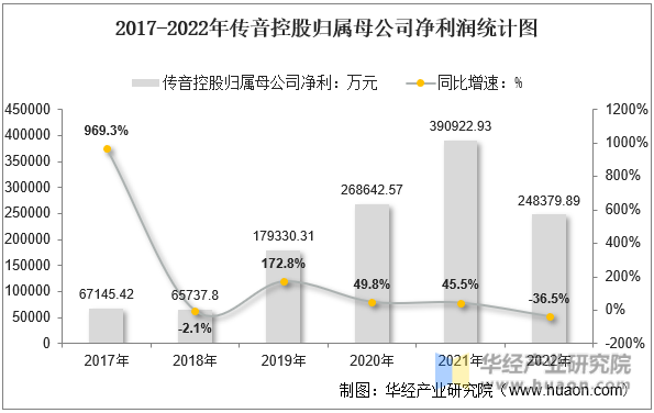 2016-2022年传音控股归属母公司净利润统计图