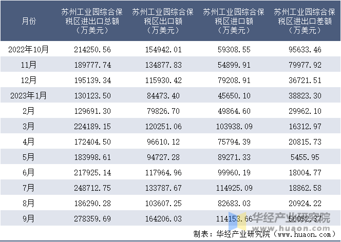 2022-2023年9月苏州工业园综合保税区进出口额月度情况统计表
