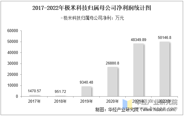 2017-2022年极米科技归属母公司净利润统计图