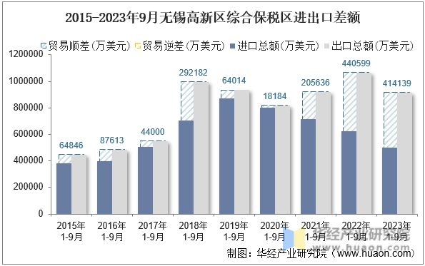 2015-2023年9月无锡高新区综合保税区进出口差额