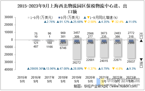 2015-2023年9月上海西北物流园区保税物流中心进、出口额