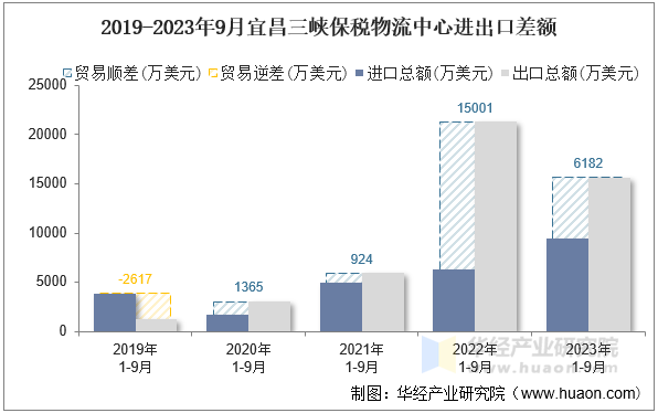 2019-2023年9月宜昌三峡保税物流中心进出口差额