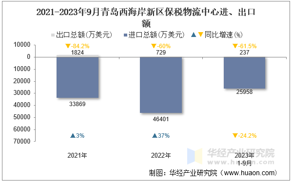 2021-2023年9月青岛西海岸新区保税物流中心进、出口额