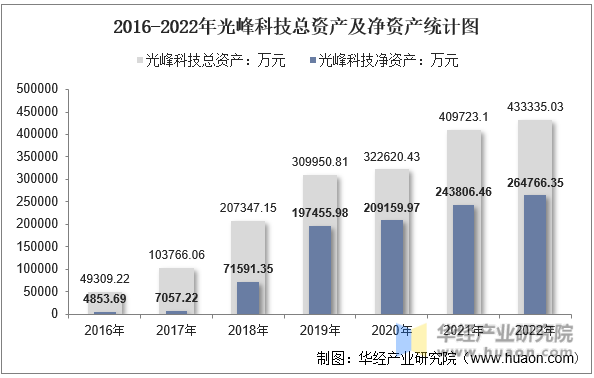 2016-2022年光峰科技总资产及净资产统计图