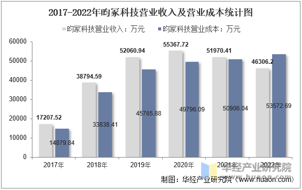 2017-2022年昀冢科技营业收入及营业成本统计图