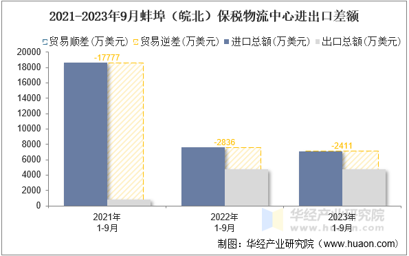 2021-2023年9月蚌埠（皖北）保税物流中心进出口差额