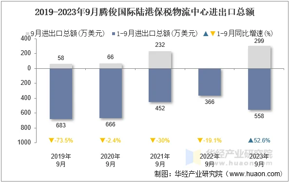 2019-2023年9月腾俊国际陆港保税物流中心进出口总额