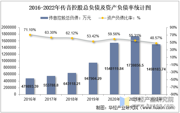 2016-2022年传音控股总负债及资产负债率统计图