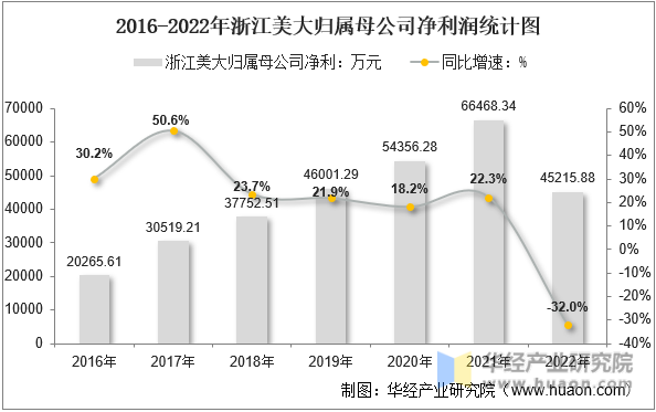 2016-2022年浙江美大归属母公司净利润统计图