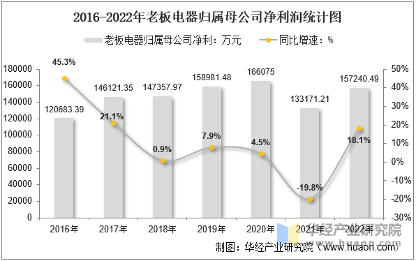 2016-2022年老板电器归属母公司净利润统计图