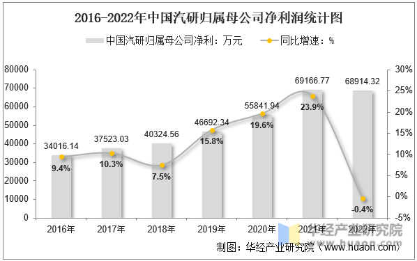 2016-2022年中国汽研归属母公司净利润统计图