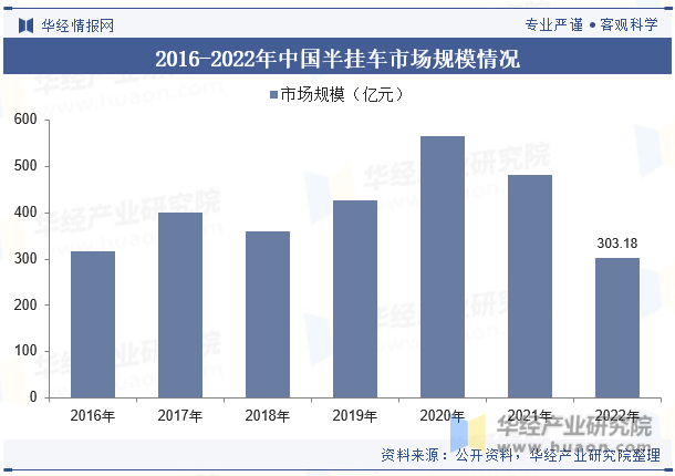 2016-2022年中国半挂车市场规模情况