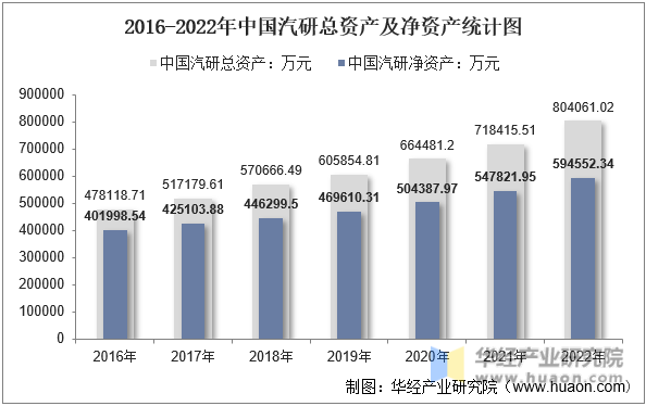 2016-2022年中国汽研总资产及净资产统计图