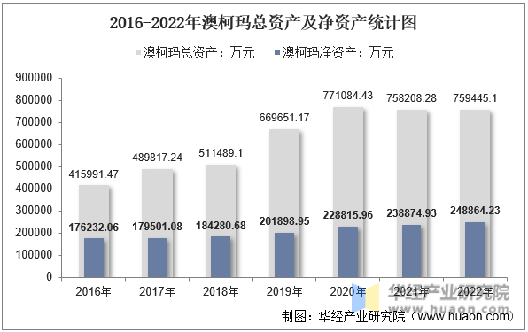 2016-2022年澳柯玛总资产及净资产统计图