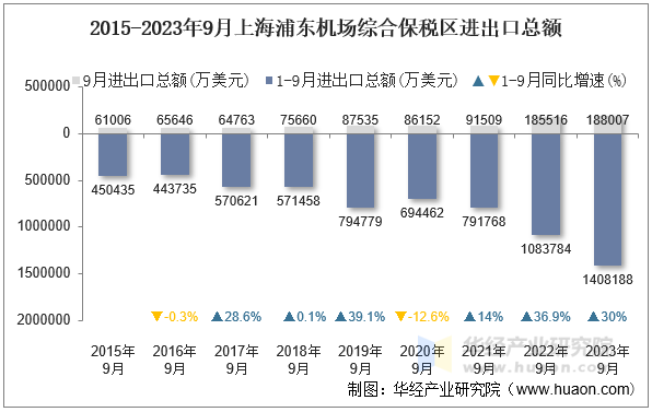 2015-2023年9月上海浦东机场综合保税区进出口总额