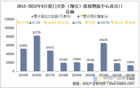 2015-2023年9月厦门火炬（翔安）保税物流中心进出口总额