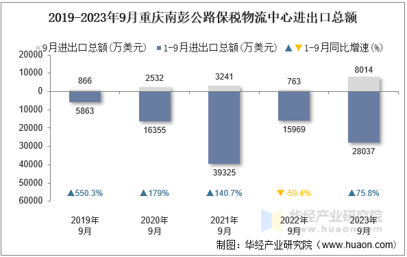 2019-2023年9月重庆南彭公路保税物流中心进出口总额