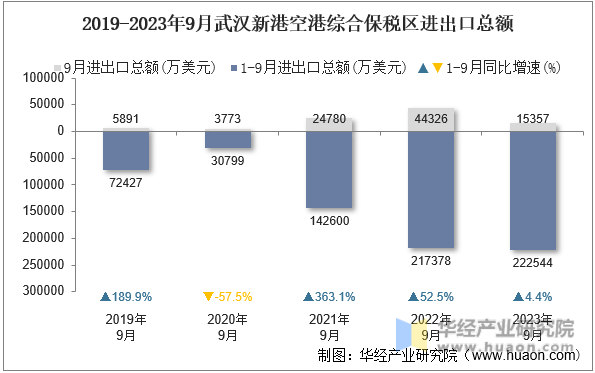2019-2023年9月武汉新港空港综合保税区进出口总额