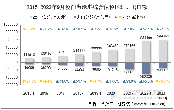 2015-2023年9月厦门海沧港综合保税区进、出口额