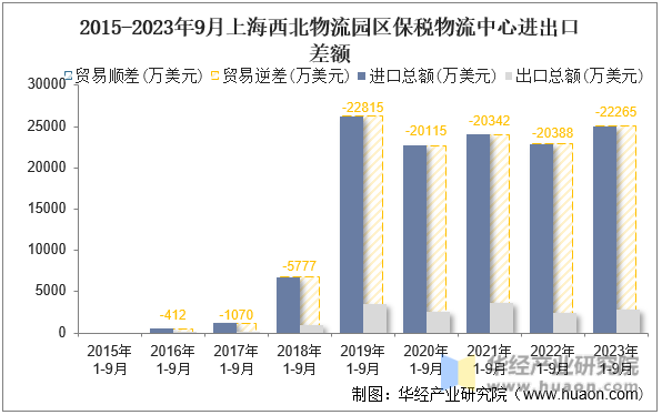 2015-2023年9月上海西北物流园区保税物流中心进出口差额
