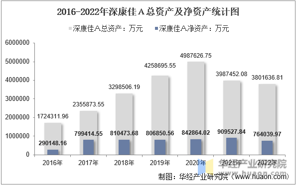 2016-2022年深康佳Ａ总资产及净资产统计图