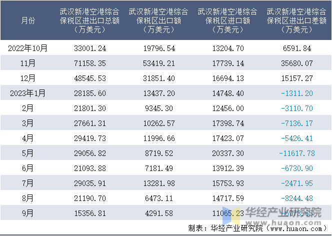 2022-2023年9月武汉新港空港综合保税区进出口额月度情况统计表