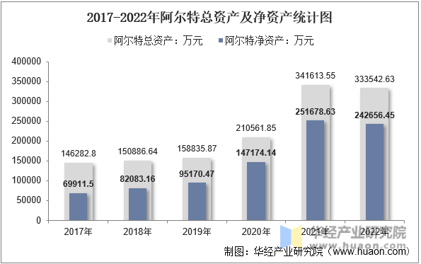 2017-2022年阿尔特总资产及净资产统计图