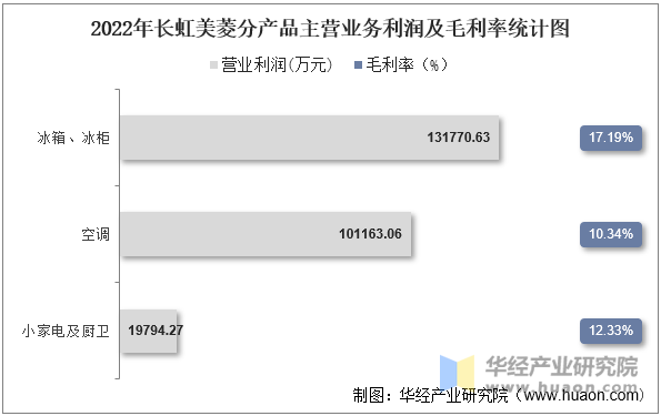 2022年长虹美菱分产品主营业务利润及毛利率统计图