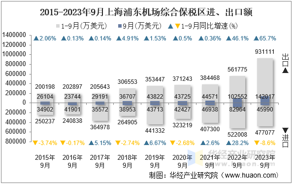 2015-2023年9月上海浦东机场综合保税区进、出口额