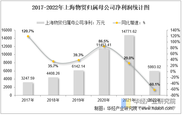 2017-2022年上海物贸归属母公司净利润统计图