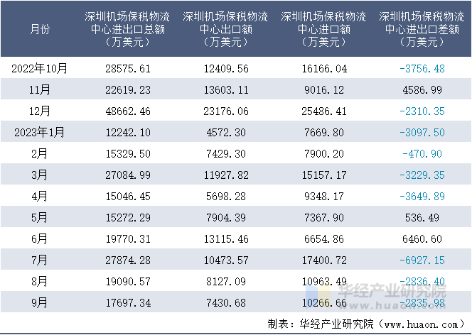 2022-2023年9月深圳机场保税物流中心进出口额月度情况统计表