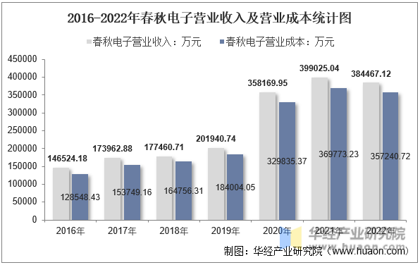 2016-2022年春秋电子营业收入及营业成本统计图