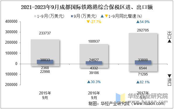 2021-2023年9月成都国际铁路港综合保税区进、出口额