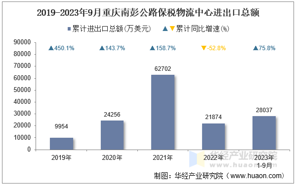 2019-2023年9月重庆南彭公路保税物流中心进出口总额