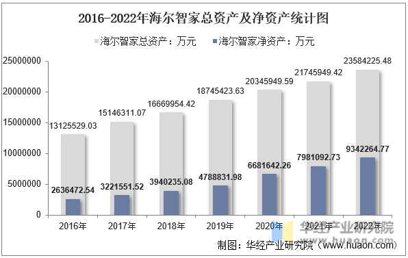 2016-2022年海尔智家总资产及净资产统计图
