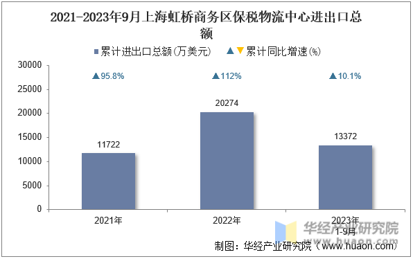 2021-2023年9月上海虹桥商务区保税物流中心进出口总额