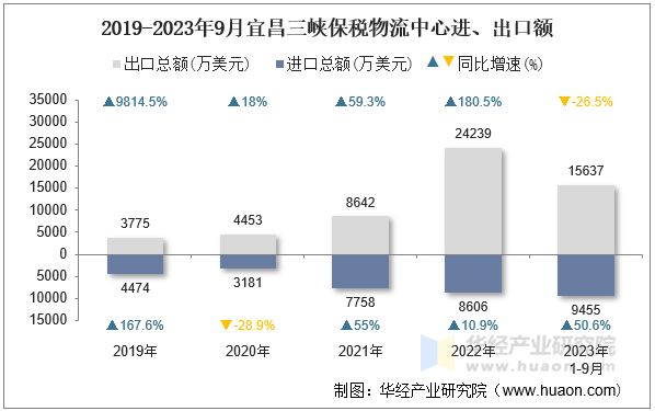 2019-2023年9月宜昌三峡保税物流中心进、出口额