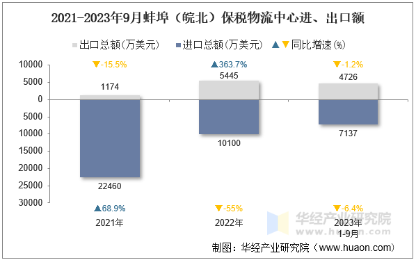2021-2023年9月蚌埠（皖北）保税物流中心进、出口额