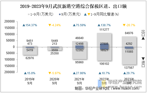2019-2023年9月武汉新港空港综合保税区进、出口额