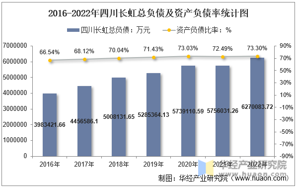2016-2022年四川长虹总负债及资产负债率统计图