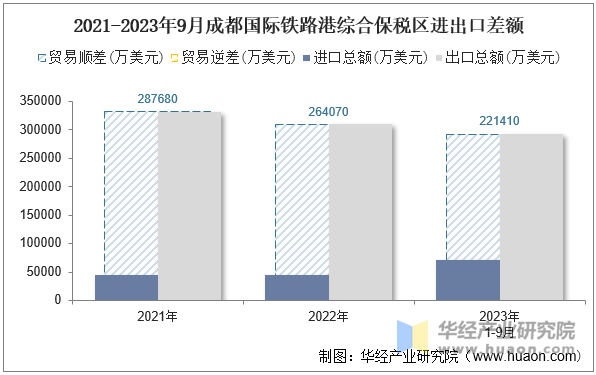 2021-2023年9月成都国际铁路港综合保税区进出口差额