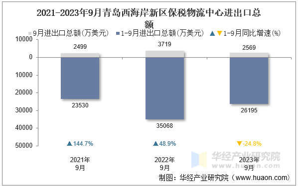 2021-2023年9月青岛西海岸新区保税物流中心进出口总额